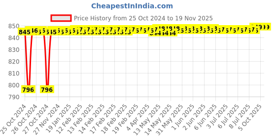 moglix.com Stanley 24mm High Grade CRV Steel Combination Spanner, 70-954E (Pack of 5) stanley Price History Graph from 25 Oct 2024 to 18 Nov 2025