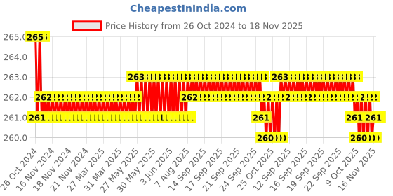 moglix.com Stanley 24x27mm CRV Steel BI-HEX Shallow Offset Ring Spanner, 70-390E stanley Price History Graph from 26 Oct 2024 to 18 Nov 2025