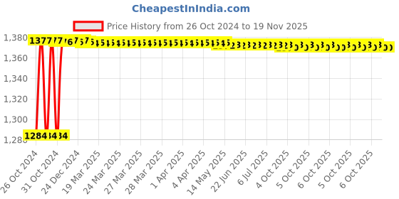 moglix.com Stanley 24x27mm CRV Steel Double Open End Spanner, 70-375E (Pack of 10) stanley Price History Graph from 26 Oct 2024 to 19 Nov 2025