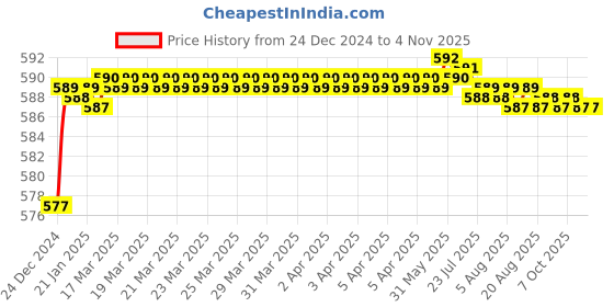 moglix.com Stanley 25 Blades Metric Feeler Gauge, 70115-S stanley Price History Graph from 24 Dec 2024 to 3 Nov 2025