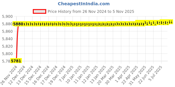moglix.com Stanley 25 Blades Metric Feeler Gauge, 70115-S (Pack of 10) stanley Price History Graph from 26 Nov 2024 to 2 Nov 2025