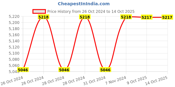 moglix.com Stanley 25 Pcs 1/2 inch Square Drive IMP 12 PT Socket Set Kit, 86-478 stanley Price History Graph from 26 Oct 2024 to 14 Oct 2025