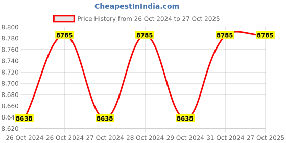 moglix.com Stanley 250mm 3-Jaw Gear Puller, 70876-S stanley Price History Graph from 26 Oct 2024 to 26 Oct 2025