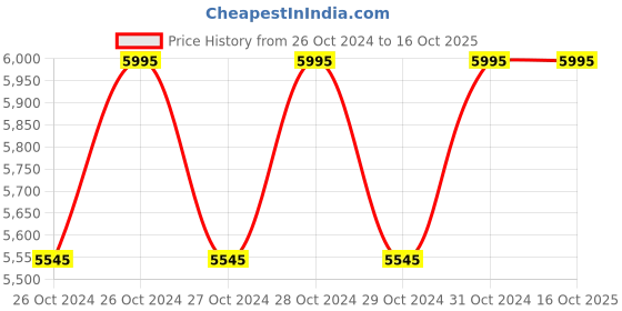 moglix.com Stanley 254mm Adjustable Frame Rubber Grip Hacksaw, 15-265-23 (Pack of 6) stanley Price History Graph from 26 Oct 2024 to 16 Oct 2025