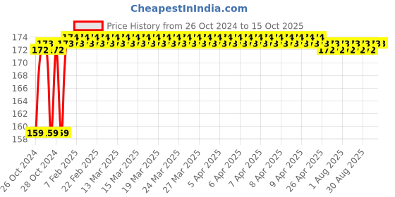 moglix.com Stanley 254mm Mini Hacksaw, 0-20-807 stanley Price History Graph from 26 Oct 2024 to 14 Oct 2025