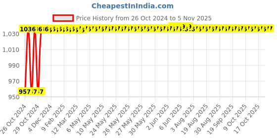 moglix.com Stanley 254mm Mini Hacksaw, 0-20-807 (Pack of 6) stanley Price History Graph from 26 Oct 2024 to 5 Nov 2025