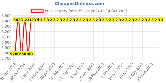 moglix.com Stanley 254mm Right Curve Maxsteel Aviation Snip, 2-14-564 (Pack of 6) stanley Price History Graph from 25 Oct 2024 to 14 Oct 2025