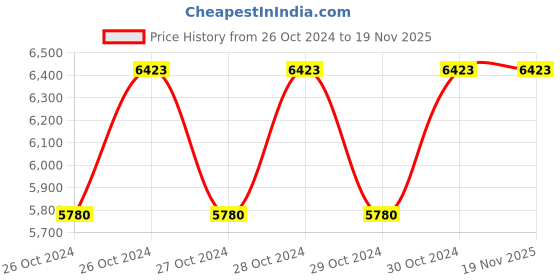 moglix.com Stanley 254mm Straight Cut Maxsteel Aviation Snip, 2-14-563 (Pack of 6) stanley Price History Graph from 26 Oct 2024 to 18 Nov 2025