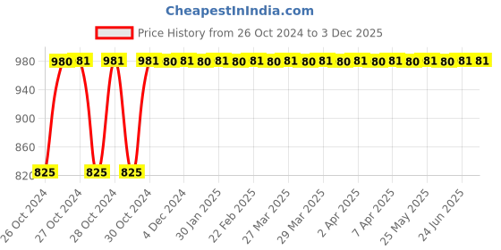 moglix.com Stanley 254mm Straight Pattern MaxSteel All Purpose Snip, 2-14-556 stanley Price History Graph from 26 Oct 2024 to 3 Dec 2025