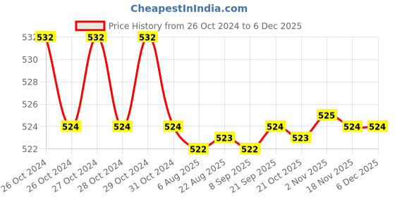 moglix.com Stanley 25mm Dynagrip Snap-off Knife, STHT10425-812 stanley Price History Graph from 26 Oct 2024 to 4 Dec 2025