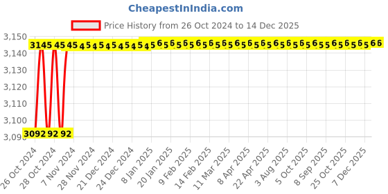 moglix.com Stanley 25mm Dynagrip Snap-off Knife, STHT10425-812 (Pack of 6) stanley Price History Graph from 26 Oct 2024 to 14 Dec 2025