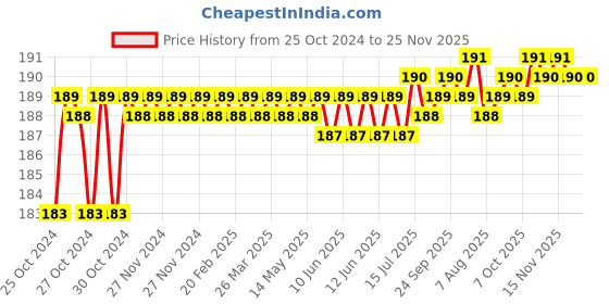 moglix.com Stanley 25mm High Grade CRV Steel Combination Spanner, 70-955E stanley Price History Graph from 25 Oct 2024 to 24 Nov 2025
