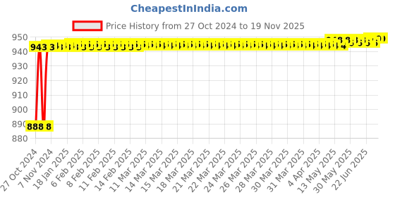 moglix.com Stanley 25mm High Grade CRV Steel Combination Spanner, 70-955E (Pack of 5) stanley Price History Graph from 27 Oct 2024 to 18 Nov 2025