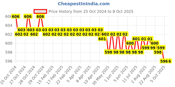moglix.com Stanley 2.5mm Long Ball End Hex Key, STMT94101-8 (Pack of 6) stanley Price History Graph from 25 Oct 2024 to 8 Oct 2025