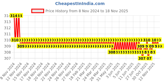 moglix.com Stanley 25x28mm CRV Steel BI-HEX Shallow Offset Ring Spanner, 70-391E stanley Price History Graph from 8 Nov 2024 to 18 Nov 2025