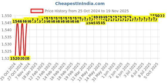moglix.com Stanley 25x28mm CRV Steel BI-HEX Shallow Offset Ring Spanner, 70-391E (Pack of 5) stanley Price History Graph from 25 Oct 2024 to 18 Nov 2025