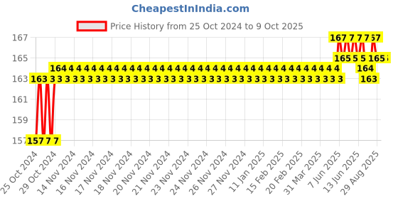moglix.com Stanley 25x28mm CRV Steel Double Open End Spanner, 70-376E stanley Price History Graph from 25 Oct 2024 to 9 Oct 2025
