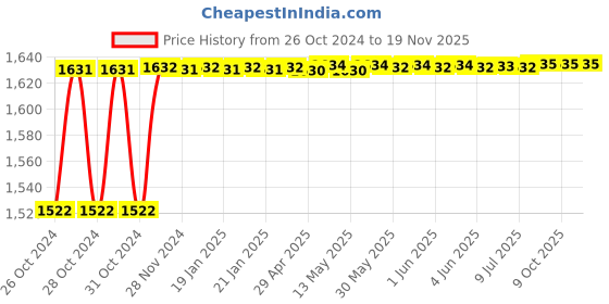moglix.com Stanley 25x28mm CRV Steel Double Open End Spanner, 70-376E (Pack of 10) stanley Price History Graph from 26 Oct 2024 to 19 Nov 2025