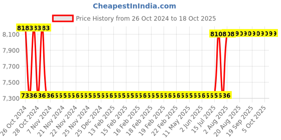 moglix.com Stanley 26mm 800W 3 Mode SDS-Plus Hammer, SHR263K stanley Price History Graph from 26 Oct 2024 to 18 Oct 2025