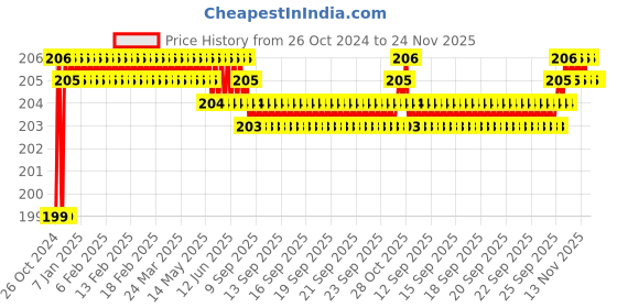 moglix.com Stanley 26mm High Grade CRV Steel Combination Spanner, 70-956E stanley Price History Graph from 26 Oct 2024 to 24 Nov 2025
