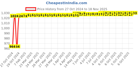 moglix.com Stanley 26mm High Grade CRV Steel Combination Spanner, 70-956E (Pack of 5) stanley Price History Graph from 27 Oct 2024 to 18 Nov 2025