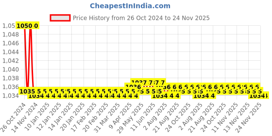 moglix.com Stanley 27mm CRV Steel Ring End Slogging Spanner, 96-911 stanley Price History Graph from 26 Oct 2024 to 24 Nov 2025