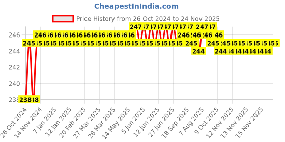 moglix.com Stanley 27mm High Grade CRV Steel Combination Spanner, 70-957E stanley Price History Graph from 26 Oct 2024 to 24 Nov 2025
