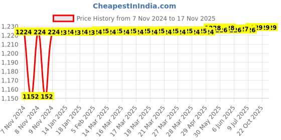 moglix.com Stanley 27mm High Grade CRV Steel Combination Spanner, 70-957E (Pack of 5) stanley Price History Graph from 7 Nov 2024 to 17 Nov 2025