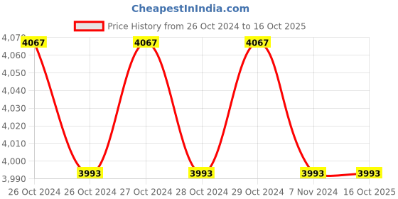 moglix.com STANLEY 3-IN-1 ROLLING WORKSHOP  STST1-80151 stanley Price History Graph from 26 Oct 2024 to 15 Oct 2025