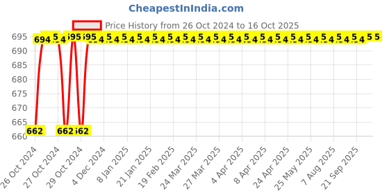 moglix.com Stanley 3 Nozzles Medium Duty Riverter, STHT69646-8 stanley Price History Graph from 26 Oct 2024 to 16 Oct 2025