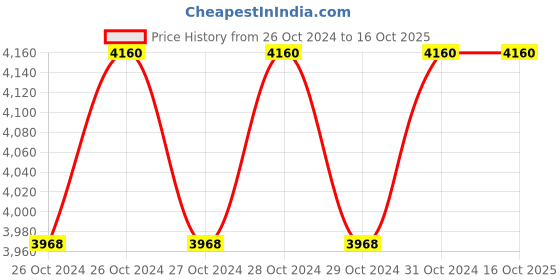 moglix.com Stanley 3 Nozzles Medium Duty Riveter, STHT69646-8 (Pack of 6) stanley Price History Graph from 26 Oct 2024 to 16 Oct 2025