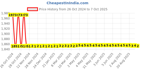 moglix.com Stanley 30 Pcs Home Tool Set, STHT74982 stanley Price History Graph from 26 Oct 2024 to 7 Oct 2025