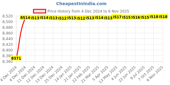 moglix.com Stanley 30cm Torpedo Classic Box Level, STHT43118-812 (Pack of 10) stanley Price History Graph from 4 Dec 2024 to 6 Nov 2025