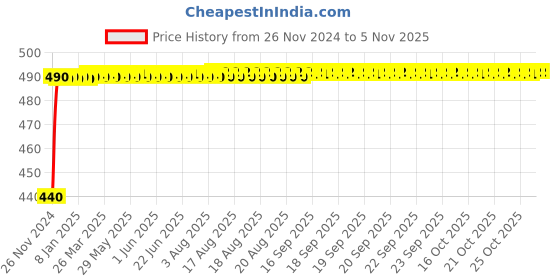 moglix.com Stanley 30m Blue Opp Chalk Line Set, 47-443 stanley Price History Graph from 26 Nov 2024 to 2 Nov 2025