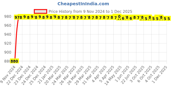 moglix.com Stanley 30m Blue Opp Chalk Line Set, 47-443 (Pack of 2) stanley Price History Graph from 9 Nov 2024 to 1 Dec 2025