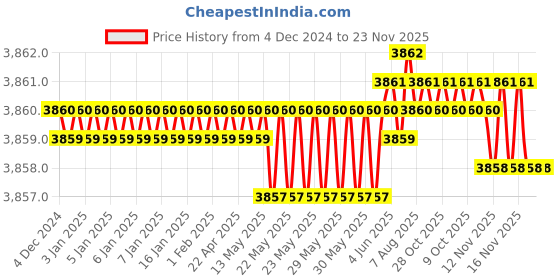 moglix.com Stanley 30m Laser Distance Measurer, STHT77100-0 stanley Price History Graph from 4 Dec 2024 to 22 Nov 2025