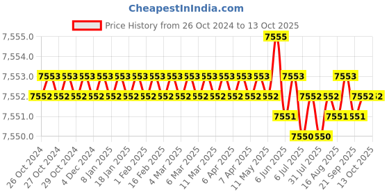 moglix.com Stanley 30m Plastic Red Beam 3 Spot Laser Level Detector, STHT77503-1 stanley Price History Graph from 26 Oct 2024 to 12 Oct 2025