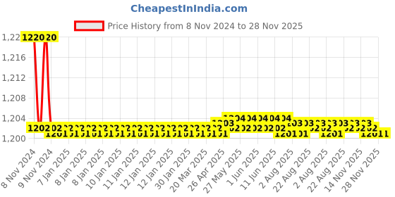 moglix.com Stanley 30mm CRV Steel Open Ended Slogging Spanner, 96-936-23 stanley Price History Graph from 8 Nov 2024 to 28 Nov 2025