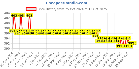 moglix.com Stanley 30x32mm CRV Steel BI-HEX Shallow Offset Ring Spanner, 70-392E stanley Price History Graph from 25 Oct 2024 to 12 Oct 2025