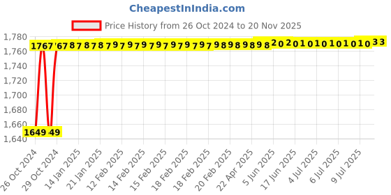 moglix.com Stanley 30x32mm CRV Steel Double Open End Spanner, 70-377E (Pack of 10) stanley Price History Graph from 26 Oct 2024 to 18 Nov 2025