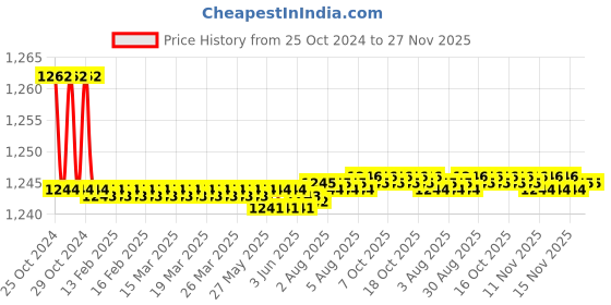 moglix.com Stanley 32mm CRV Steel Ring End Slogging Spanner, 96-914 stanley Price History Graph from 25 Oct 2024 to 26 Nov 2025