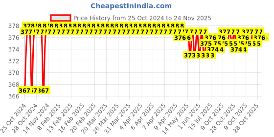 moglix.com Stanley 32mm High Grade CRV Steel Combination Spanner, 70-961E stanley Price History Graph from 25 Oct 2024 to 24 Nov 2025