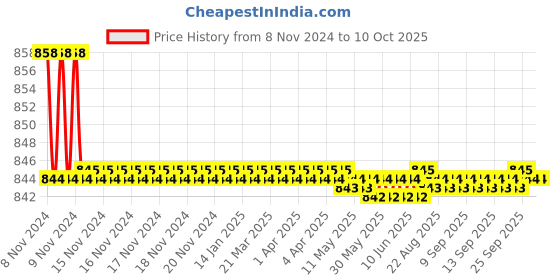 moglix.com Stanley 32x36mm CRV Steel Deep Offset Bi-Hex Ring Spanner, 72-067 stanley Price History Graph from 8 Nov 2024 to 10 Oct 2025