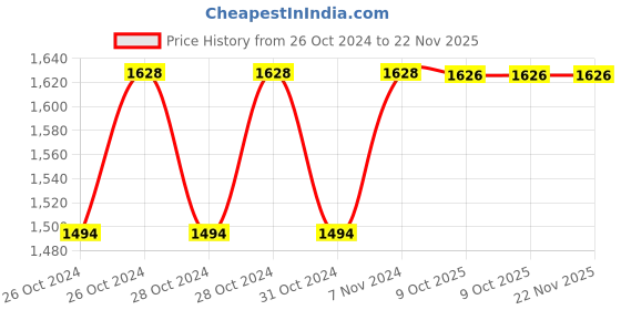 moglix.com Stanley 3/4 inch 19mm 6 PT Chrome Vanadium Steel Hexagonal Drive Socket, STMT89319-8B (Pack of 4) stanley Price History Graph from 26 Oct 2024 to 22 Nov 2025