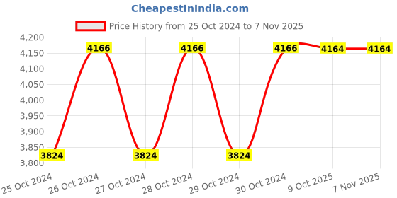 moglix.com Stanley 3/4 inch 200mm Chrome Vanadium Steel Extension Bar, STMT89307-8B (Pack of 4) stanley Price History Graph from 25 Oct 2024 to 6 Nov 2025