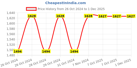 moglix.com Stanley 3/4 inch 22mm 6 PT Chrome Vanadium Steel Hexagonal Drive Socket, STMT89322-8B (Pack of 4) stanley Price History Graph from 26 Oct 2024 to 1 Dec 2025