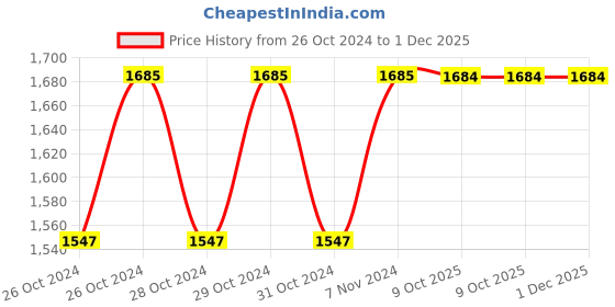 moglix.com Stanley 3/4 inch 25mm 6 PT Chrome Vanadium Steel Hexagonal Drive Socket, STMT89325-8B (Pack of 4) stanley Price History Graph from 26 Oct 2024 to 30 Nov 2025