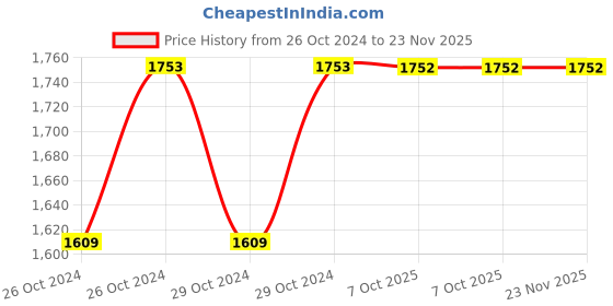 moglix.com Stanley 3/4 inch 27mm 12 PT Chrome Vanadium Steel Standard Bi-Hexagonal Drive Socket, STMT89627-8B (Pack of 4) stanley Price History Graph from 26 Oct 2024 to 23 Nov 2025