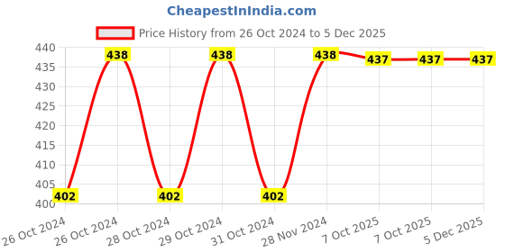 moglix.com Stanley 3/4 inch 27mm 6 PT Chrome Vanadium Steel Hexagonal Drive Socket, STMT89327-8B stanley Price History Graph from 26 Oct 2024 to 5 Dec 2025