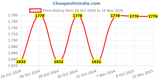 moglix.com Stanley 3/4 inch 28mm 12 PT Chrome Vanadium Steel Standard Bi-Hexagonal Drive Socket, STMT89628-8B (Pack of 4) stanley Price History Graph from 26 Oct 2024 to 13 Nov 2025
